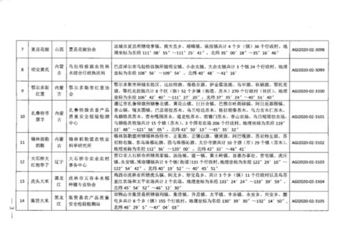 中華人民共和國農(nóng)業(yè)農(nóng)村部2020年第二批農(nóng)產(chǎn)品地理標(biāo)志登記產(chǎn)品公告與初級農(nóng)產(chǎn)品購銷淺析